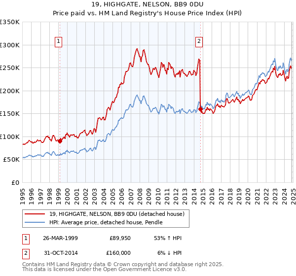 19, HIGHGATE, NELSON, BB9 0DU: Price paid vs HM Land Registry's House Price Index