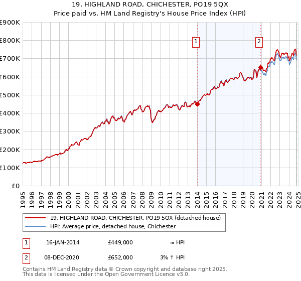 19, HIGHLAND ROAD, CHICHESTER, PO19 5QX: Price paid vs HM Land Registry's House Price Index