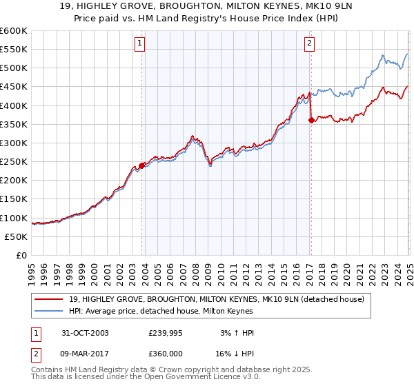 19, HIGHLEY GROVE, BROUGHTON, MILTON KEYNES, MK10 9LN: Price paid vs HM Land Registry's House Price Index