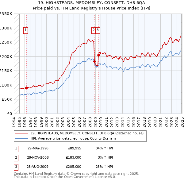 19, HIGHSTEADS, MEDOMSLEY, CONSETT, DH8 6QA: Price paid vs HM Land Registry's House Price Index