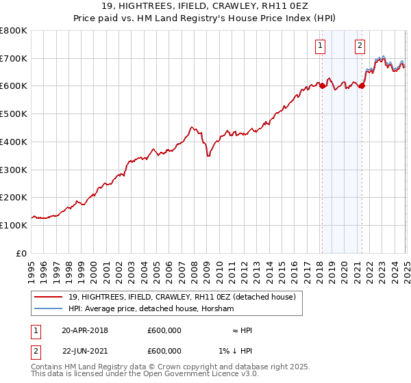 19, HIGHTREES, IFIELD, CRAWLEY, RH11 0EZ: Price paid vs HM Land Registry's House Price Index