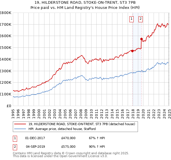 19, HILDERSTONE ROAD, STOKE-ON-TRENT, ST3 7PB: Price paid vs HM Land Registry's House Price Index