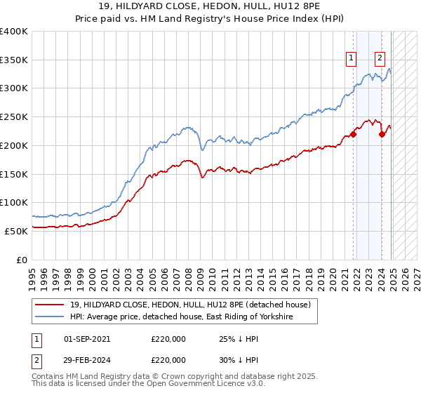 19, HILDYARD CLOSE, HEDON, HULL, HU12 8PE: Price paid vs HM Land Registry's House Price Index