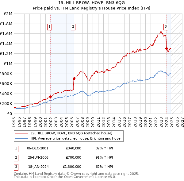 19, HILL BROW, HOVE, BN3 6QG: Price paid vs HM Land Registry's House Price Index