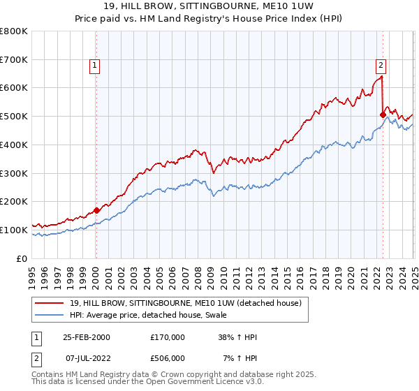 19, HILL BROW, SITTINGBOURNE, ME10 1UW: Price paid vs HM Land Registry's House Price Index