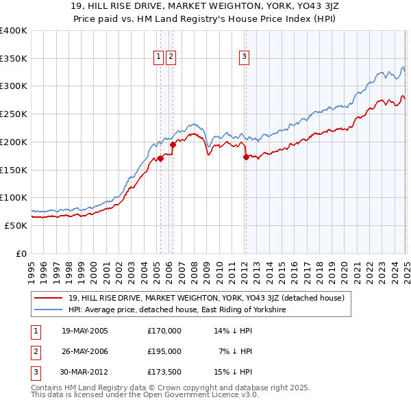 19, HILL RISE DRIVE, MARKET WEIGHTON, YORK, YO43 3JZ: Price paid vs HM Land Registry's House Price Index