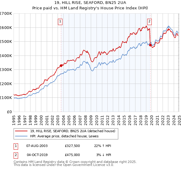 19, HILL RISE, SEAFORD, BN25 2UA: Price paid vs HM Land Registry's House Price Index