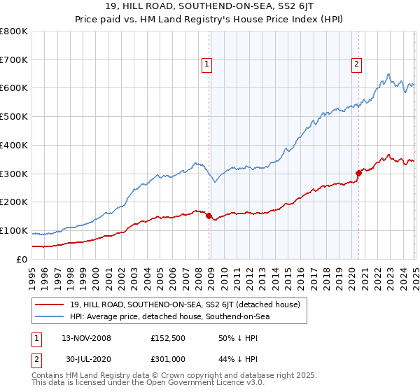 19, HILL ROAD, SOUTHEND-ON-SEA, SS2 6JT: Price paid vs HM Land Registry's House Price Index