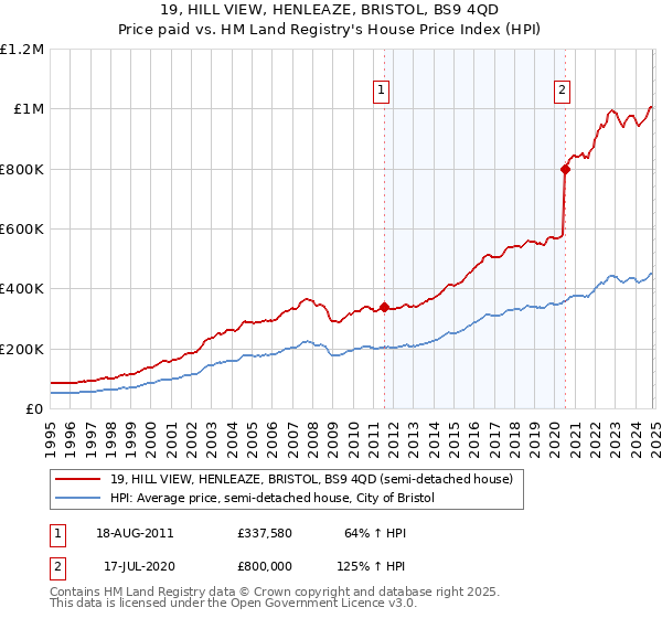 19, HILL VIEW, HENLEAZE, BRISTOL, BS9 4QD: Price paid vs HM Land Registry's House Price Index