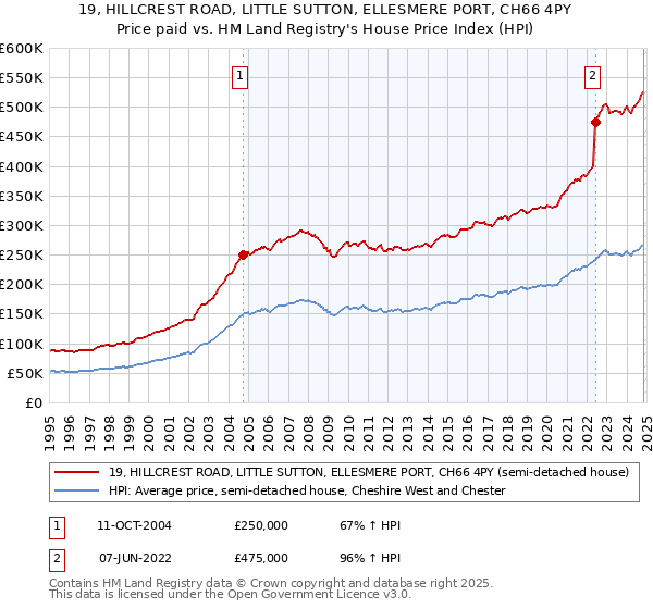 19, HILLCREST ROAD, LITTLE SUTTON, ELLESMERE PORT, CH66 4PY: Price paid vs HM Land Registry's House Price Index