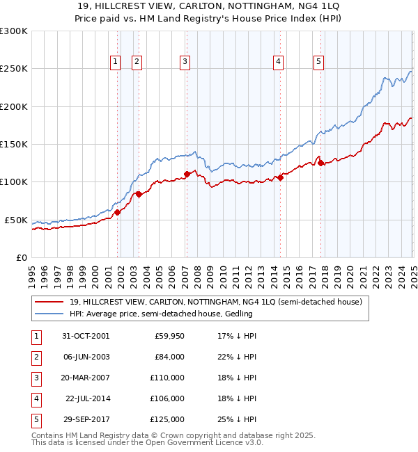 19, HILLCREST VIEW, CARLTON, NOTTINGHAM, NG4 1LQ: Price paid vs HM Land Registry's House Price Index