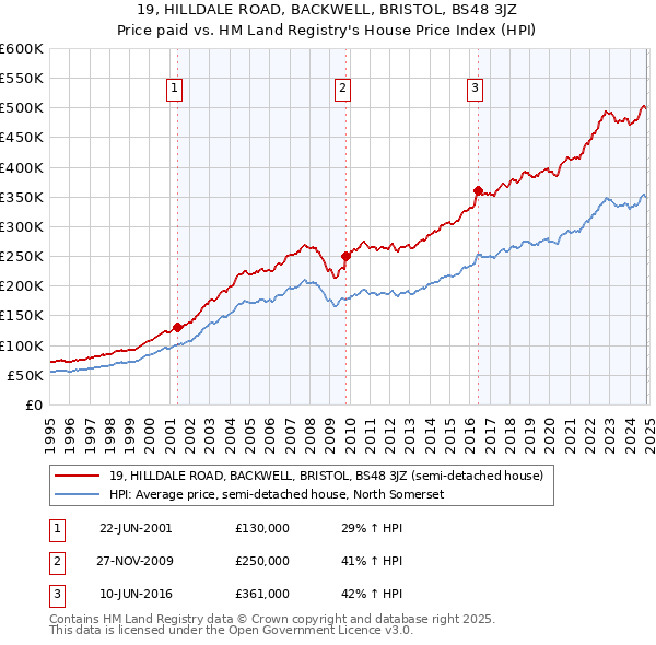 19, HILLDALE ROAD, BACKWELL, BRISTOL, BS48 3JZ: Price paid vs HM Land Registry's House Price Index