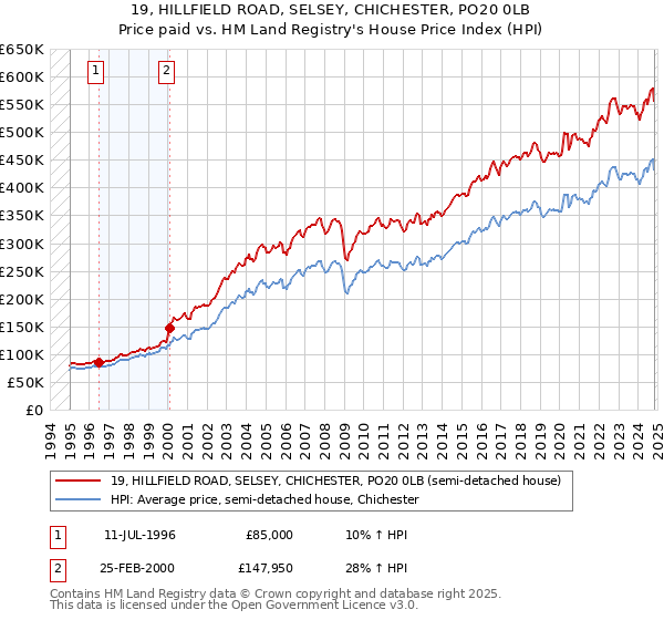 19, HILLFIELD ROAD, SELSEY, CHICHESTER, PO20 0LB: Price paid vs HM Land Registry's House Price Index