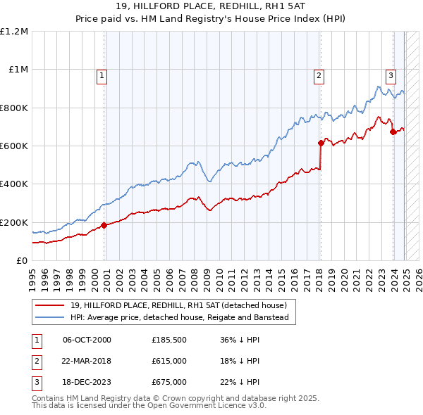 19, HILLFORD PLACE, REDHILL, RH1 5AT: Price paid vs HM Land Registry's House Price Index