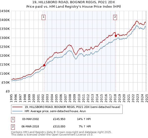 19, HILLSBORO ROAD, BOGNOR REGIS, PO21 2DX: Price paid vs HM Land Registry's House Price Index