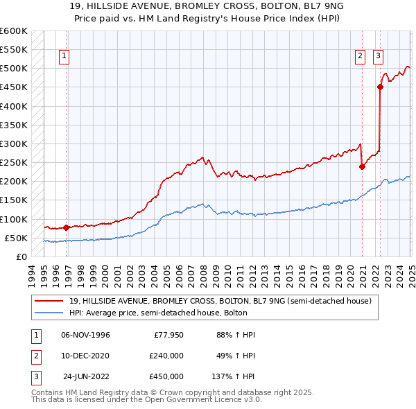 19, HILLSIDE AVENUE, BROMLEY CROSS, BOLTON, BL7 9NG: Price paid vs HM Land Registry's House Price Index