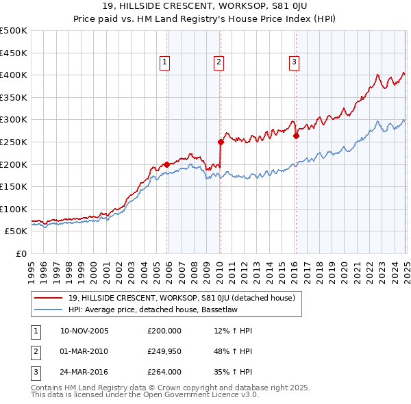 19, HILLSIDE CRESCENT, WORKSOP, S81 0JU: Price paid vs HM Land Registry's House Price Index