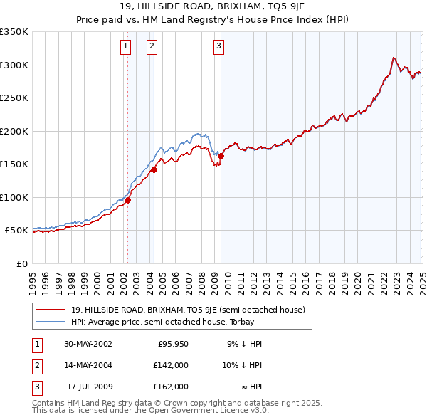 19, HILLSIDE ROAD, BRIXHAM, TQ5 9JE: Price paid vs HM Land Registry's House Price Index