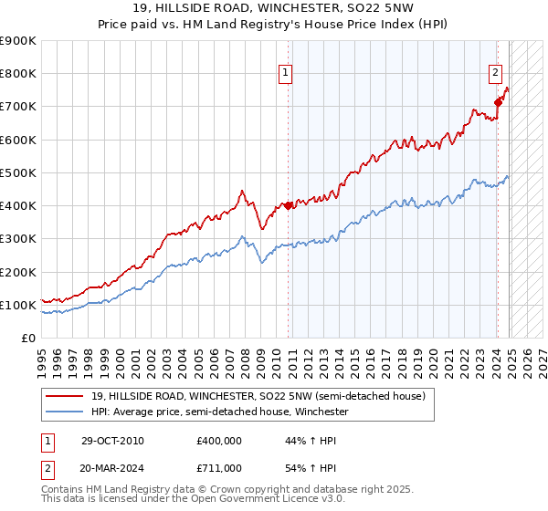 19, HILLSIDE ROAD, WINCHESTER, SO22 5NW: Price paid vs HM Land Registry's House Price Index