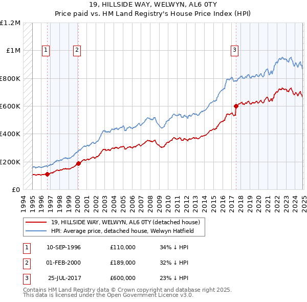 19, HILLSIDE WAY, WELWYN, AL6 0TY: Price paid vs HM Land Registry's House Price Index