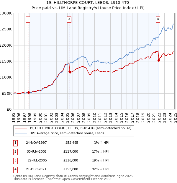 19, HILLTHORPE COURT, LEEDS, LS10 4TG: Price paid vs HM Land Registry's House Price Index