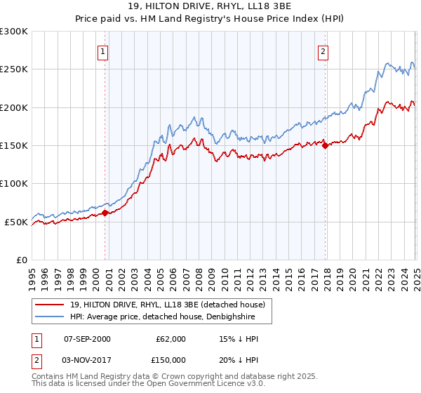 19, HILTON DRIVE, RHYL, LL18 3BE: Price paid vs HM Land Registry's House Price Index