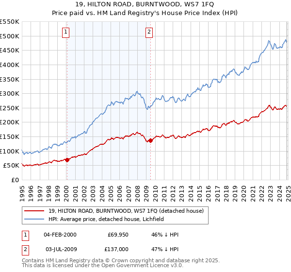 19, HILTON ROAD, BURNTWOOD, WS7 1FQ: Price paid vs HM Land Registry's House Price Index