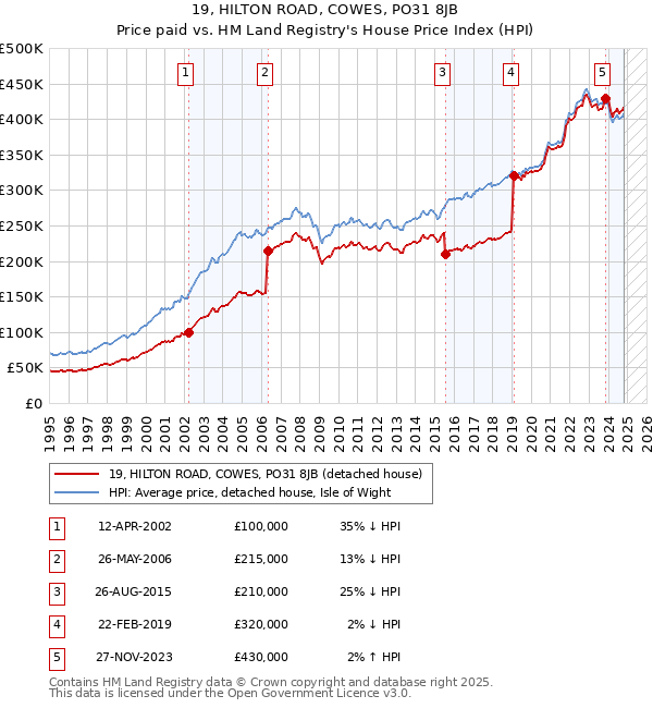 19, HILTON ROAD, COWES, PO31 8JB: Price paid vs HM Land Registry's House Price Index