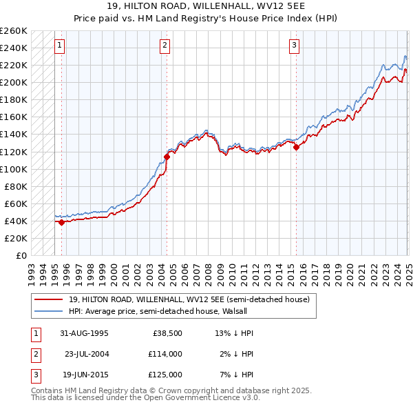 19, HILTON ROAD, WILLENHALL, WV12 5EE: Price paid vs HM Land Registry's House Price Index