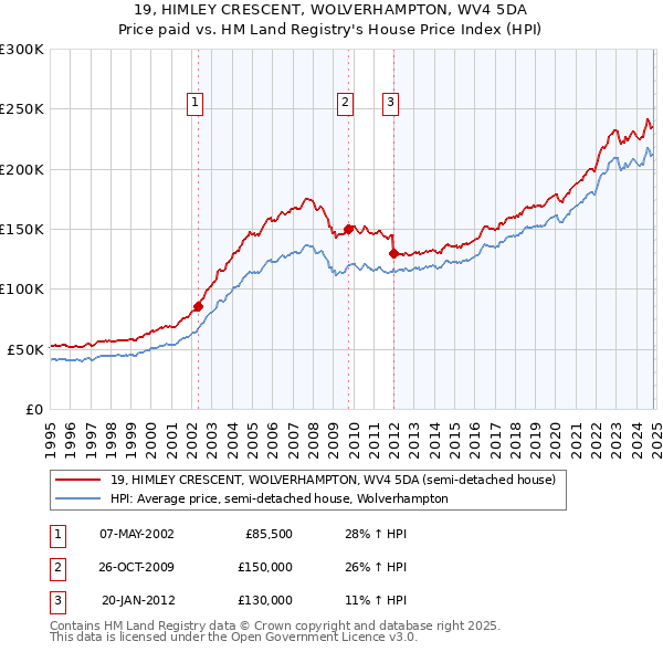 19, HIMLEY CRESCENT, WOLVERHAMPTON, WV4 5DA: Price paid vs HM Land Registry's House Price Index