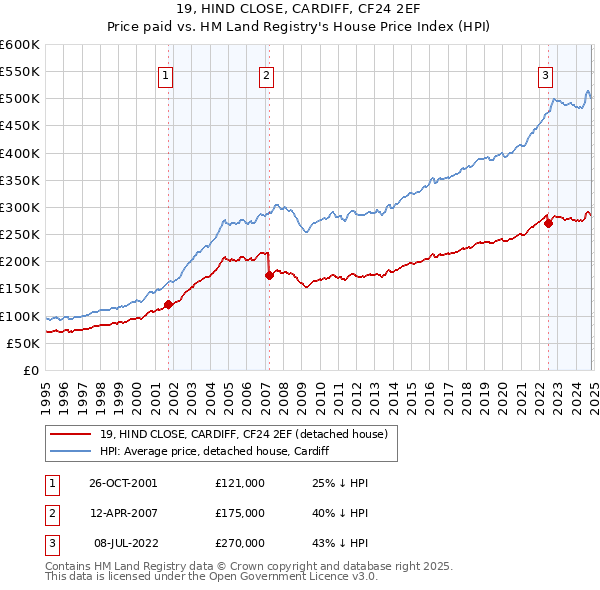 19, HIND CLOSE, CARDIFF, CF24 2EF: Price paid vs HM Land Registry's House Price Index