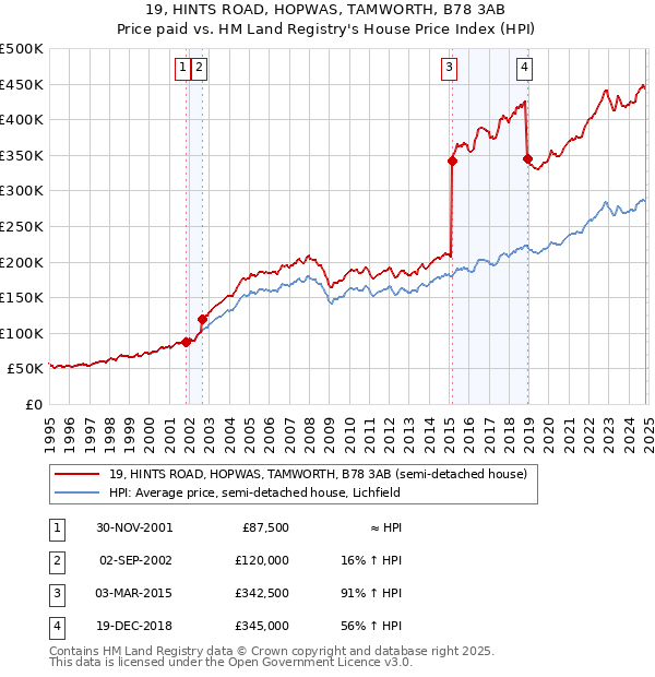 19, HINTS ROAD, HOPWAS, TAMWORTH, B78 3AB: Price paid vs HM Land Registry's House Price Index