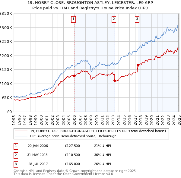 19, HOBBY CLOSE, BROUGHTON ASTLEY, LEICESTER, LE9 6RP: Price paid vs HM Land Registry's House Price Index