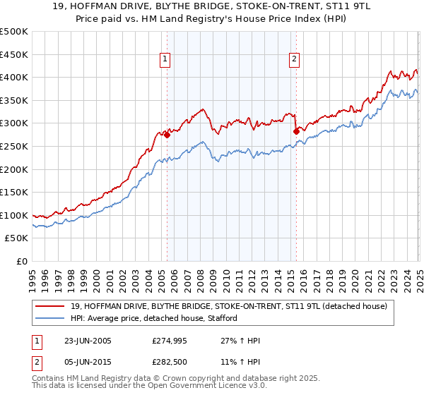 19, HOFFMAN DRIVE, BLYTHE BRIDGE, STOKE-ON-TRENT, ST11 9TL: Price paid vs HM Land Registry's House Price Index