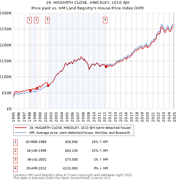 19, HOGARTH CLOSE, HINCKLEY, LE10 0JH: Price paid vs HM Land Registry's House Price Index