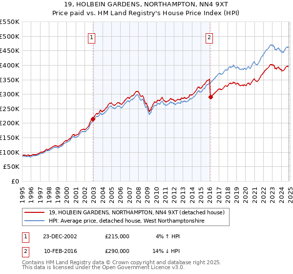 19, HOLBEIN GARDENS, NORTHAMPTON, NN4 9XT: Price paid vs HM Land Registry's House Price Index