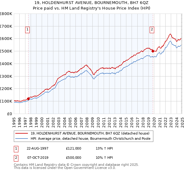 19, HOLDENHURST AVENUE, BOURNEMOUTH, BH7 6QZ: Price paid vs HM Land Registry's House Price Index