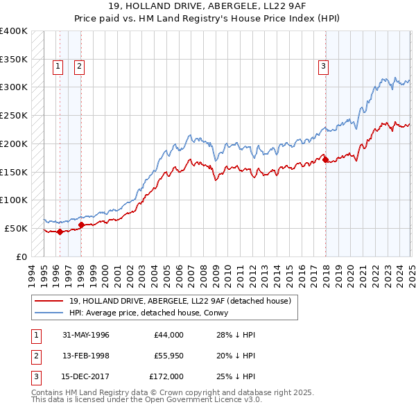 19, HOLLAND DRIVE, ABERGELE, LL22 9AF: Price paid vs HM Land Registry's House Price Index