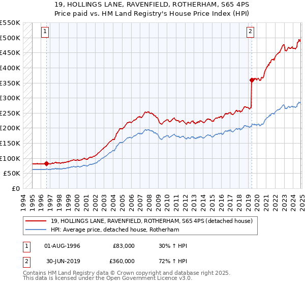 19, HOLLINGS LANE, RAVENFIELD, ROTHERHAM, S65 4PS: Price paid vs HM Land Registry's House Price Index