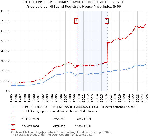 19, HOLLINS CLOSE, HAMPSTHWAITE, HARROGATE, HG3 2EH: Price paid vs HM Land Registry's House Price Index