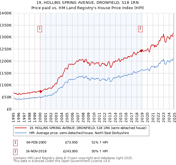 19, HOLLINS SPRING AVENUE, DRONFIELD, S18 1RN: Price paid vs HM Land Registry's House Price Index