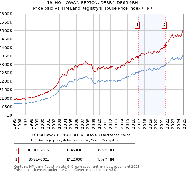 19, HOLLOWAY, REPTON, DERBY, DE65 6RH: Price paid vs HM Land Registry's House Price Index