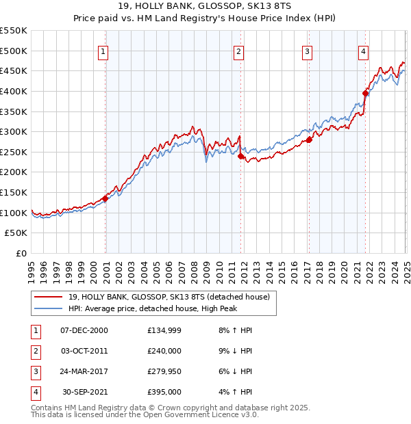 19, HOLLY BANK, GLOSSOP, SK13 8TS: Price paid vs HM Land Registry's House Price Index