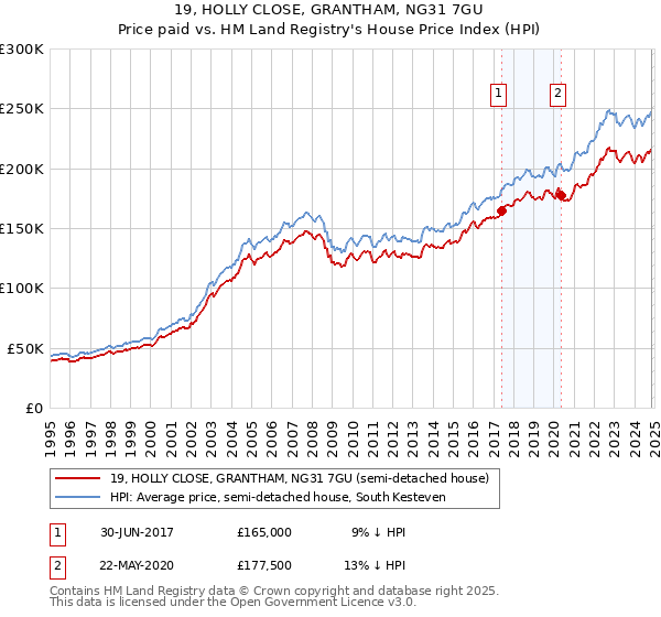 19, HOLLY CLOSE, GRANTHAM, NG31 7GU: Price paid vs HM Land Registry's House Price Index