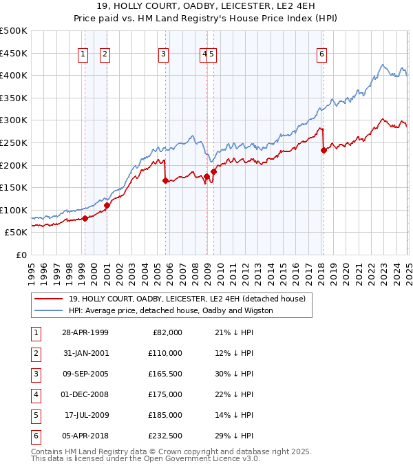 19, HOLLY COURT, OADBY, LEICESTER, LE2 4EH: Price paid vs HM Land Registry's House Price Index