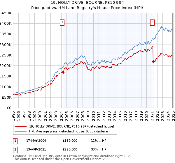 19, HOLLY DRIVE, BOURNE, PE10 9SP: Price paid vs HM Land Registry's House Price Index