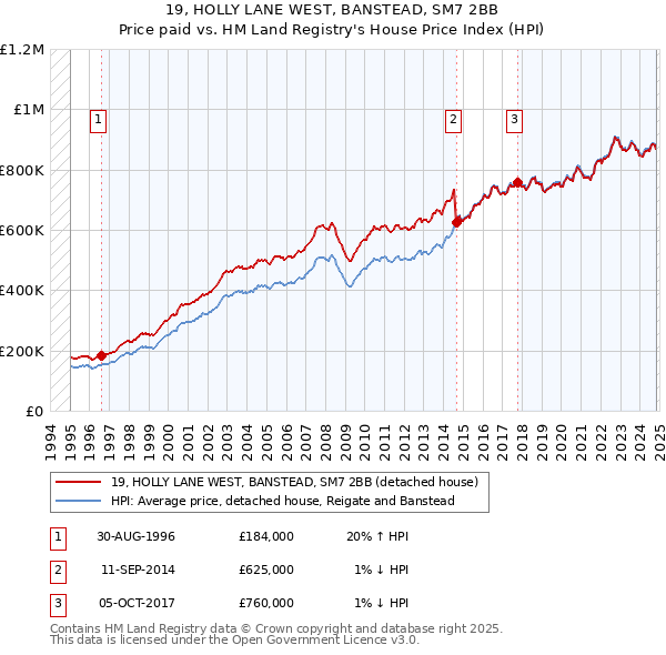 19, HOLLY LANE WEST, BANSTEAD, SM7 2BB: Price paid vs HM Land Registry's House Price Index