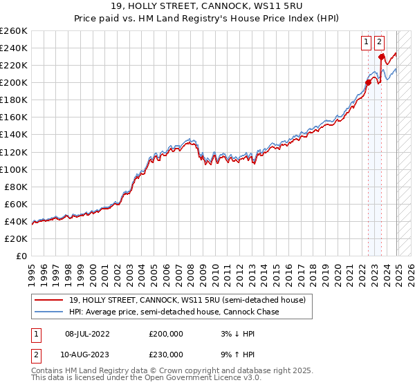 19, HOLLY STREET, CANNOCK, WS11 5RU: Price paid vs HM Land Registry's House Price Index