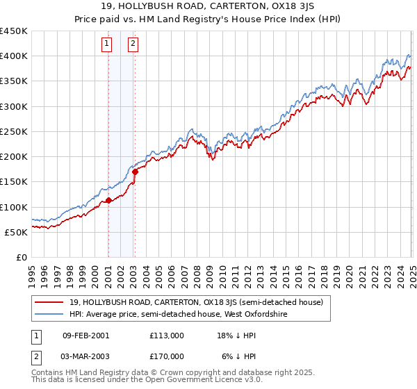 19, HOLLYBUSH ROAD, CARTERTON, OX18 3JS: Price paid vs HM Land Registry's House Price Index