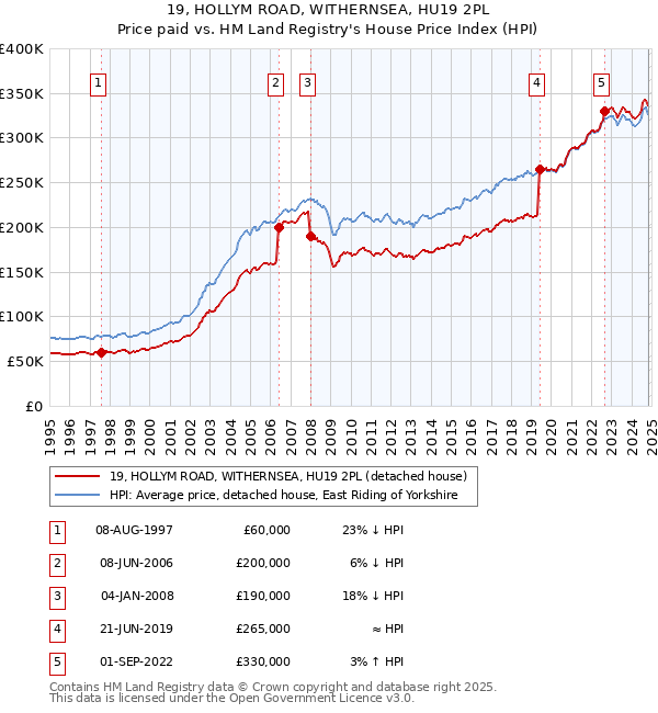 19, HOLLYM ROAD, WITHERNSEA, HU19 2PL: Price paid vs HM Land Registry's House Price Index